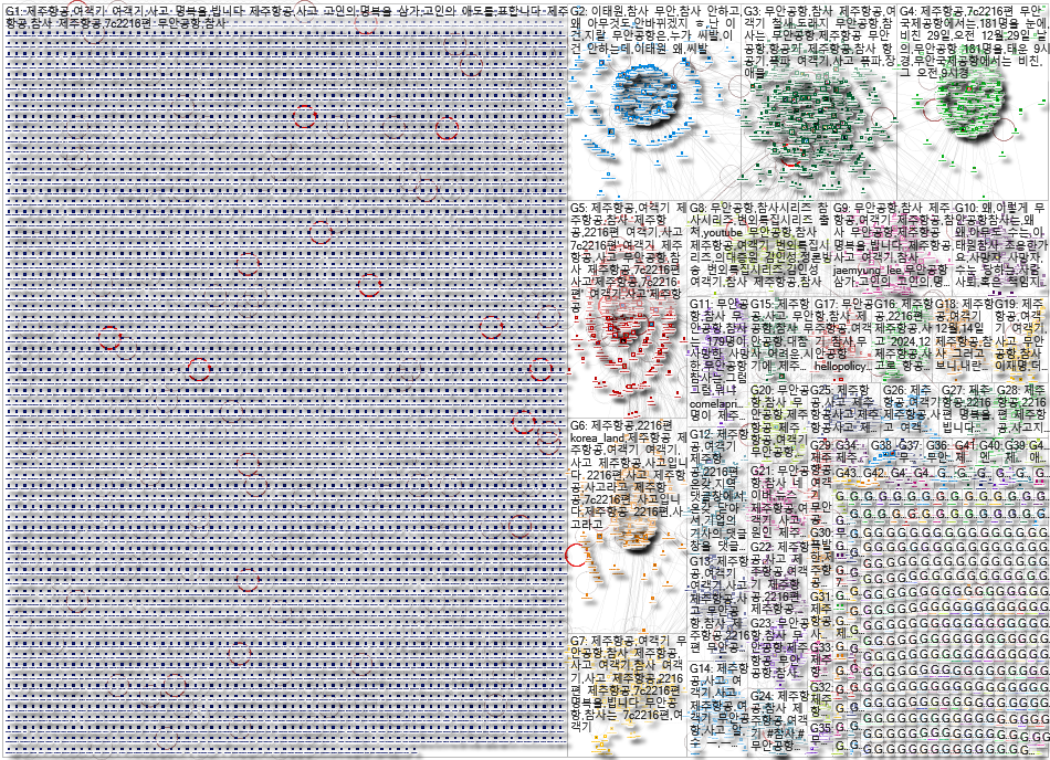 (제주항공 사고) OR (제주항공 2216편) OR (무안공항 참사) Twitter NodeXL SNA Map and Report for Friday, 21 March 2025 a