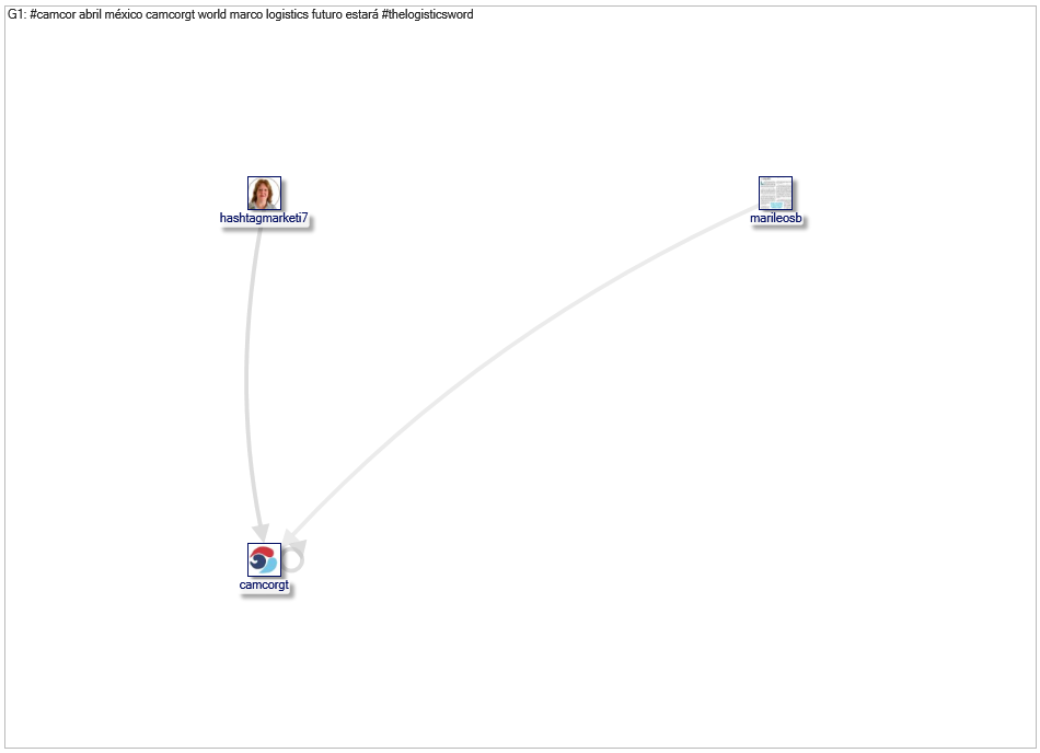 #camcor Twitter NodeXL SNA Map and Report for domingo, 30 marzo 2025 at 07:13 UTC