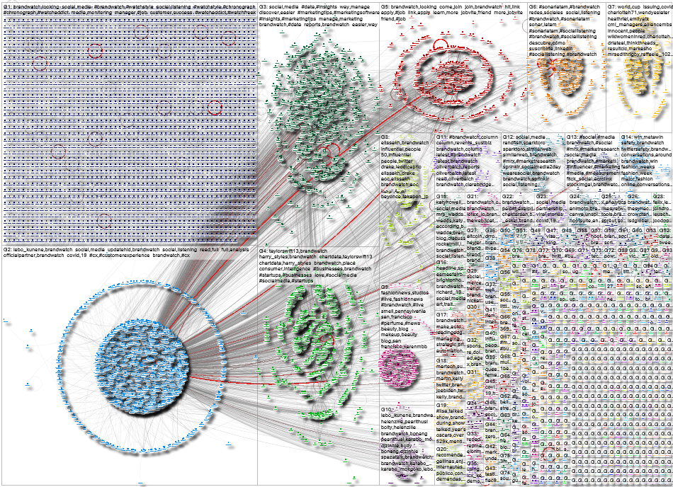brandwatch Twitter NodeXL SNA Map and Report for Monday, 31 March 2025 at 00:24 UTC