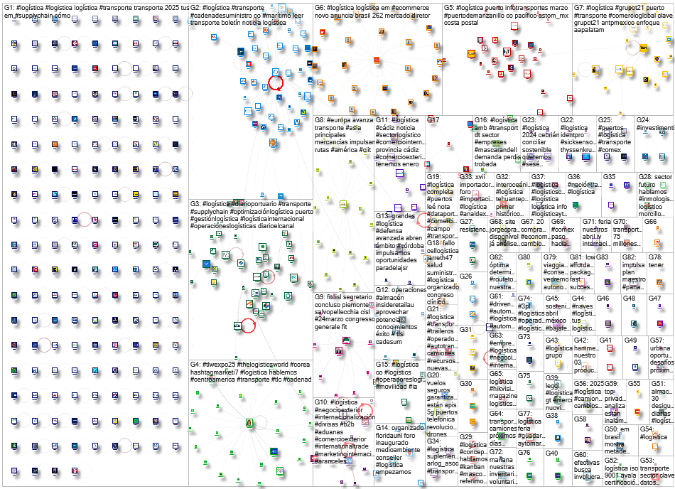 #logistica Twitter NodeXL SNA Map and Report for martes, 01 abril 2025 at 03:42 UTC