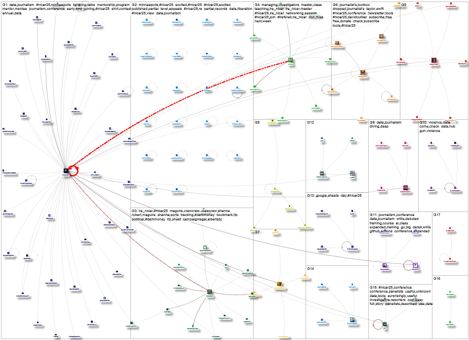 #NICAR25 Twitter NodeXL SNA Map and Report for Thursday, 03 April 2025 at 15:34 UTC