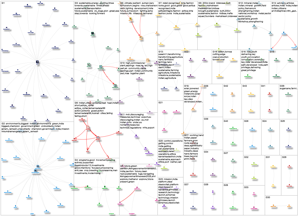 Sustainable Fashion OR Indian Artisan OR Handmade OR India Twitter NodeXL SNA Map and Report for Mon