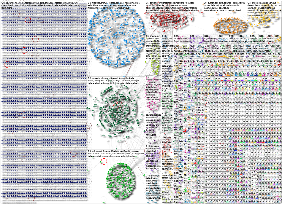 powerbi Twitter NodeXL SNA Map and Report for Wednesday, 09 April 2025 at 05:02 UTC