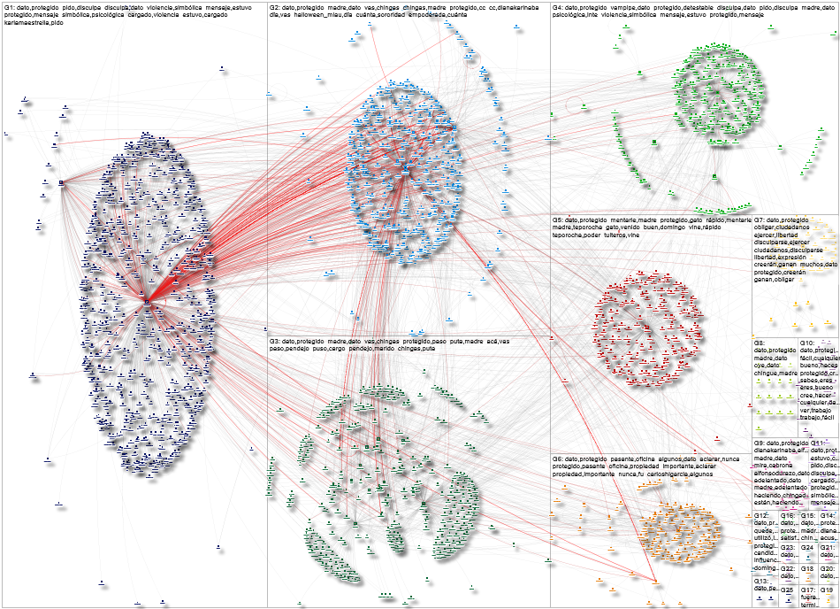 Dato Protegido Twitter NodeXL SNA Map and Report for lunes, 14 julio 2025 at 05:58 UTC