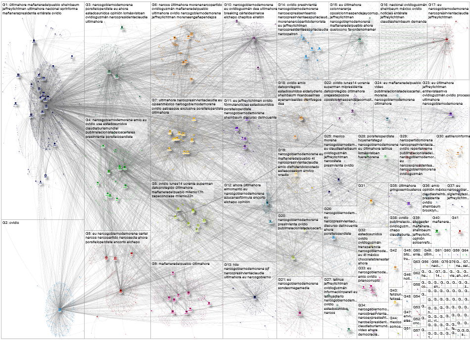 Ovidio Twitter NodeXL SNA Map and Report for martes, 15 julio 2025 at 00:15 UTC