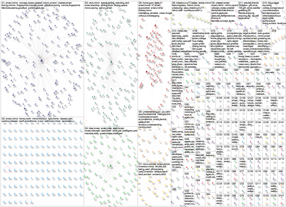 smart mirror Twitter NodeXL SNA Map and Report for Monday, 05 January 2026 at 02:29 UTC