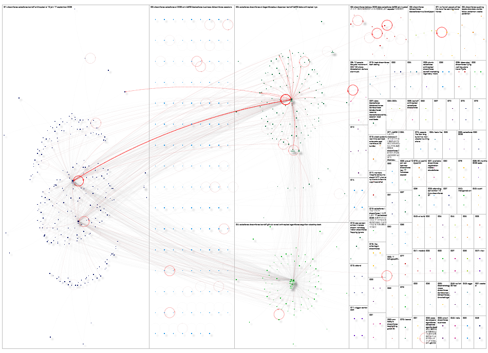 Dreamforce Twitter NodeXL SNA Map and Report for Sunday, 30 August 2026 at 16:46 UTC