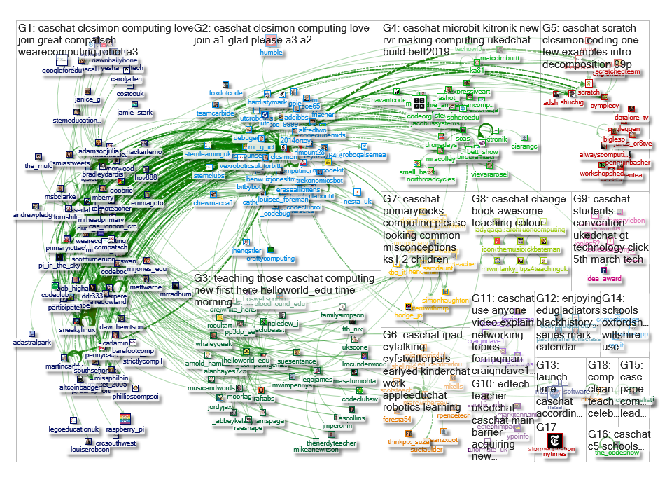 #CASchat Twitter NodeXL SNA Map and Report for Wednesday, 20 February 2019 at 14:34 UTC