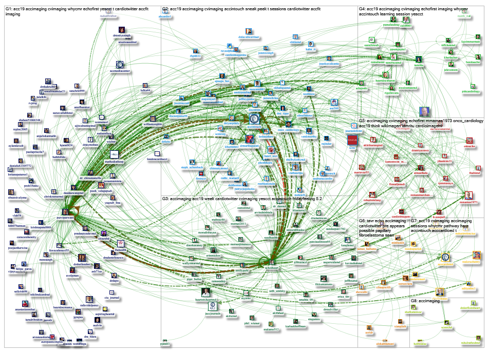 #ACCImaging Twitter NodeXL SNA Map and Report for Thursday, 14 March 2019 at 01:31 UTC