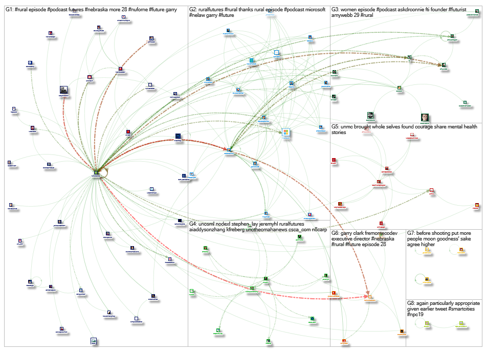 ruralfutures Twitter NodeXL SNA Map and Report for Wednesday, 24 April 2019 at 19:39 UTC