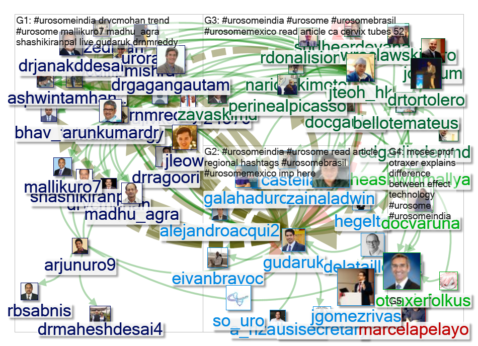 #UroSoMeIndia Twitter NodeXL SNA Map and Report for Sunday, 19 May 2019 at 13:42 UTC