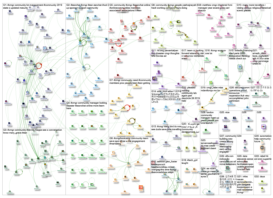 cmgr Twitter NodeXL SNA Map and Report for Tuesday, 21 May 2019 at 15:49 UTC