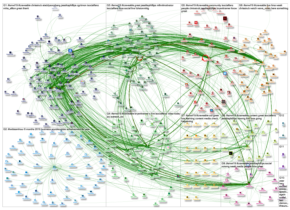 #SMWL19 Twitter NodeXL SNA Map and Report for Wednesday, 19 June 2019 at 15:42 UTC
