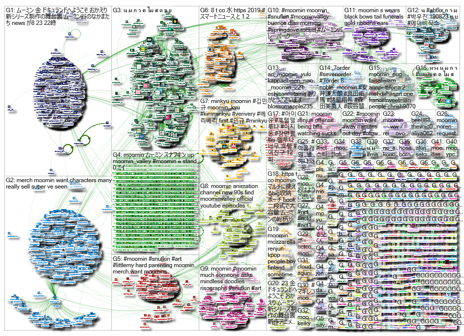 moomin Twitter NodeXL SNA Map and Report for Friday, 23 August 2019 at 17:20 UTC