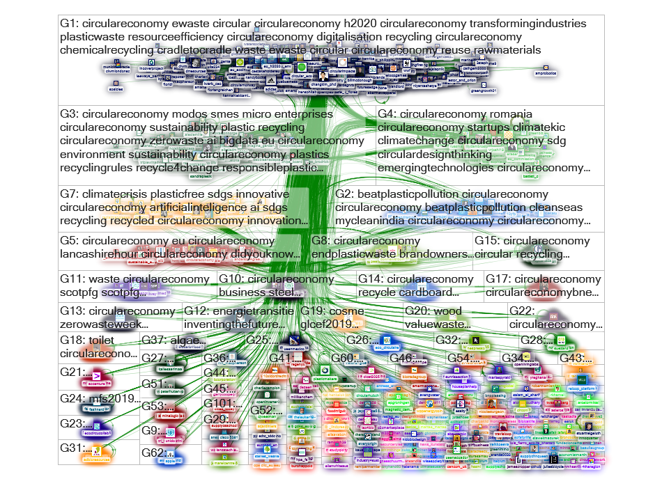 #circulareconomy Twitter NodeXL SNA Map and Report for sunnuntai, 08 syyskuuta 2019 at 19.17 UTC