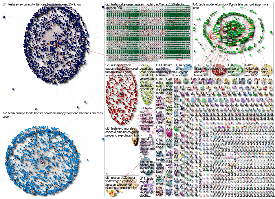 Tesla OR Nissan OR Volkswagen Twitter NodeXL SNA Map and Report for Friday, 15 November 2019 at 16:4