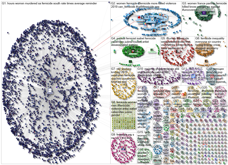 Femicide Twitter NodeXL SNA Map and Report for Wednesday, 29 January 2020 at 07:59 UTC