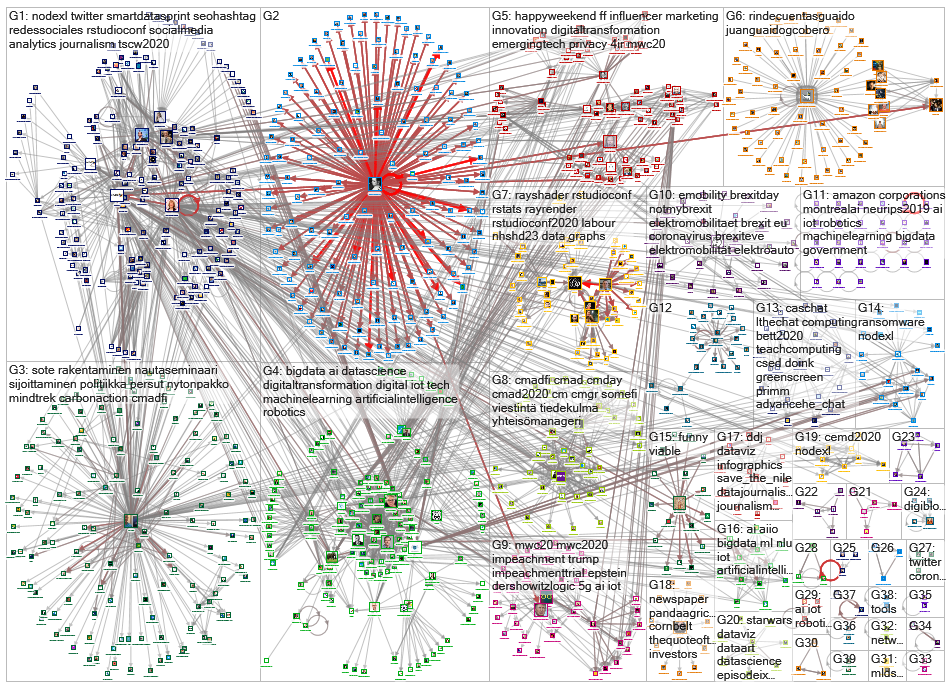 NodeXL OR Gephi OR Socioviz Twitter NodeXL SNA Map and Report for maanantai, 03 helmikuuta 2020 at 1