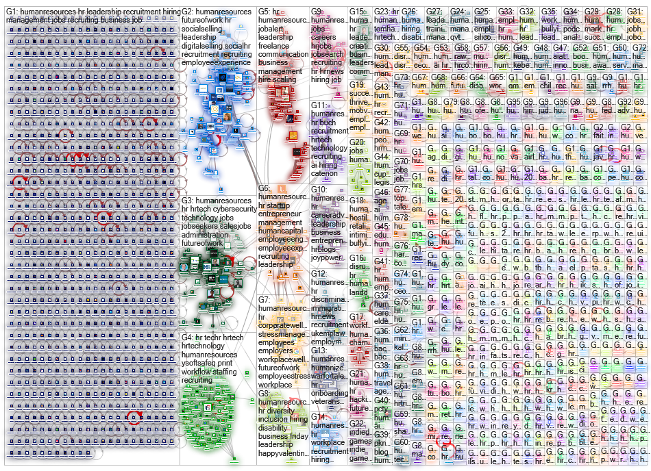 #humanresources Twitter NodeXL SNA Map and Report for Friday, 14 February 2020 at 21:10 UTC