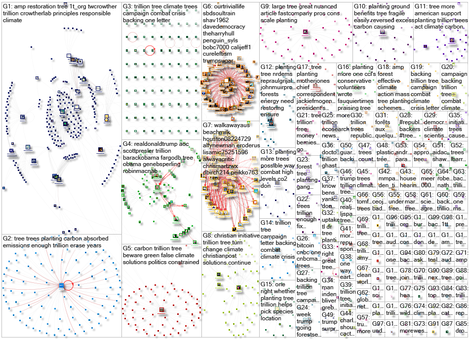 trillion tree Twitter NodeXL SNA Map and Report for Thursday, 27 February 2020 at 17:19 UTC