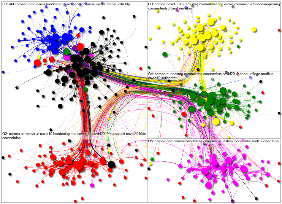 MdB Internal Network - group by cluster - March 2020