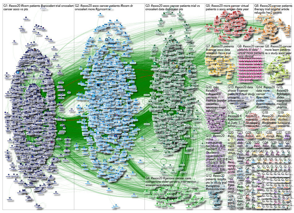 #GoASCO20 OR #ASCO20 until:2020-05-31 Twitter NodeXL SNA Map and Report for Monday, 01 June 2020 at 