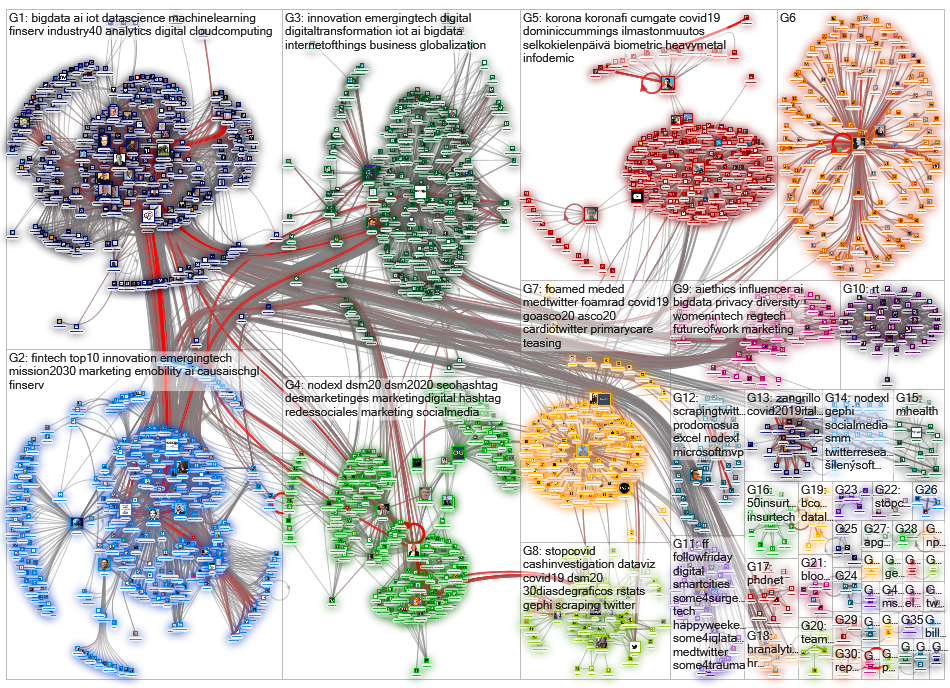 gephi OR graphistry OR nodexl OR socioviznet Twitter NodeXL SNA Map and Report for tiistai, 02 kesäk