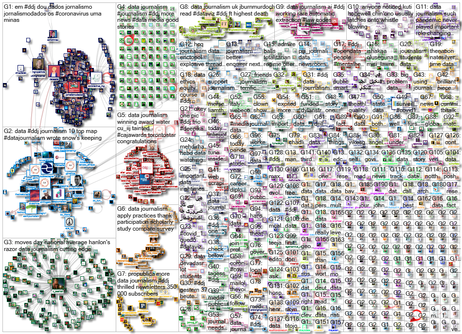 #ddj OR (data journalism) since:2020-05-25 until:2020-06-01 Twitter NodeXL SNA Map and Report for Tu