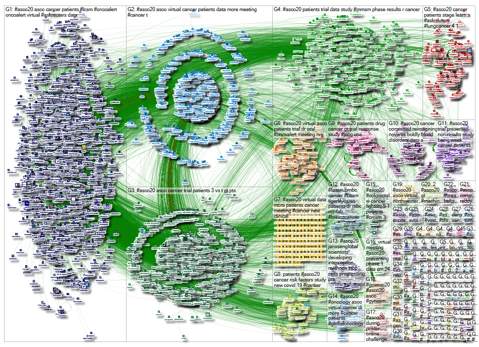 #GoASCO20 OR #ASCO20 until:2020-05-30 Twitter NodeXL SNA Map and Report for Tuesday, 02 June 2020 at