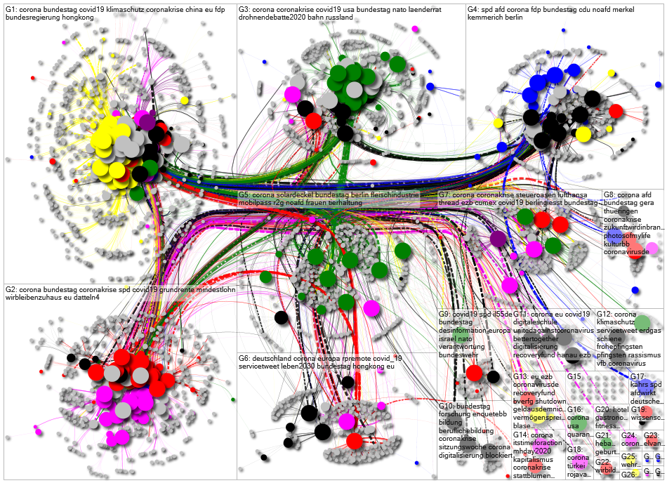 MdB Mentions Network May 2020