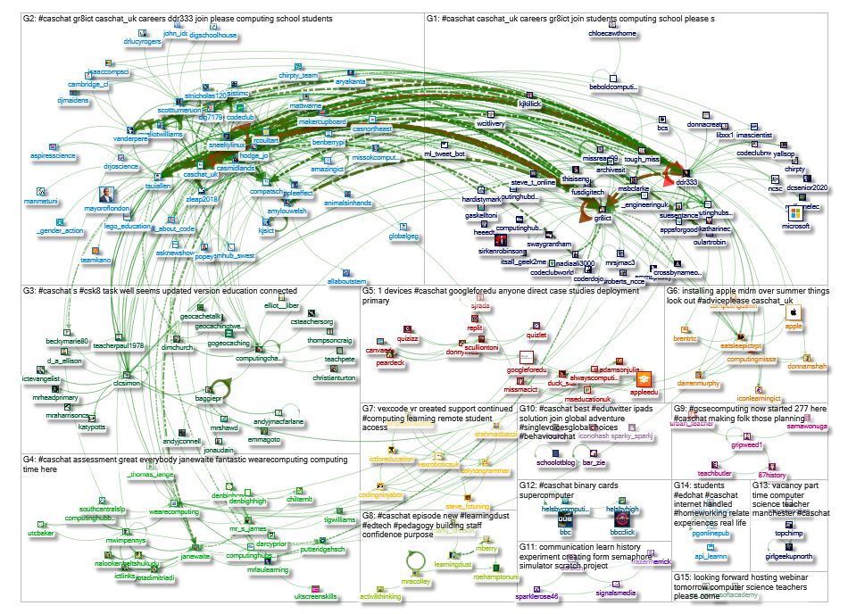 #caschat Twitter NodeXL SNA Map and Report for Saturday, 04 July 2020 at 16:21 UTC