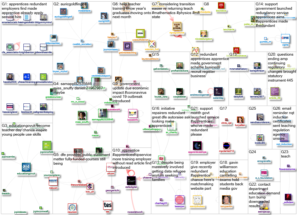 education.gov.uk Twitter NodeXL SNA Map and Report for Friday, 14 August 2020 at 17:51 UTC