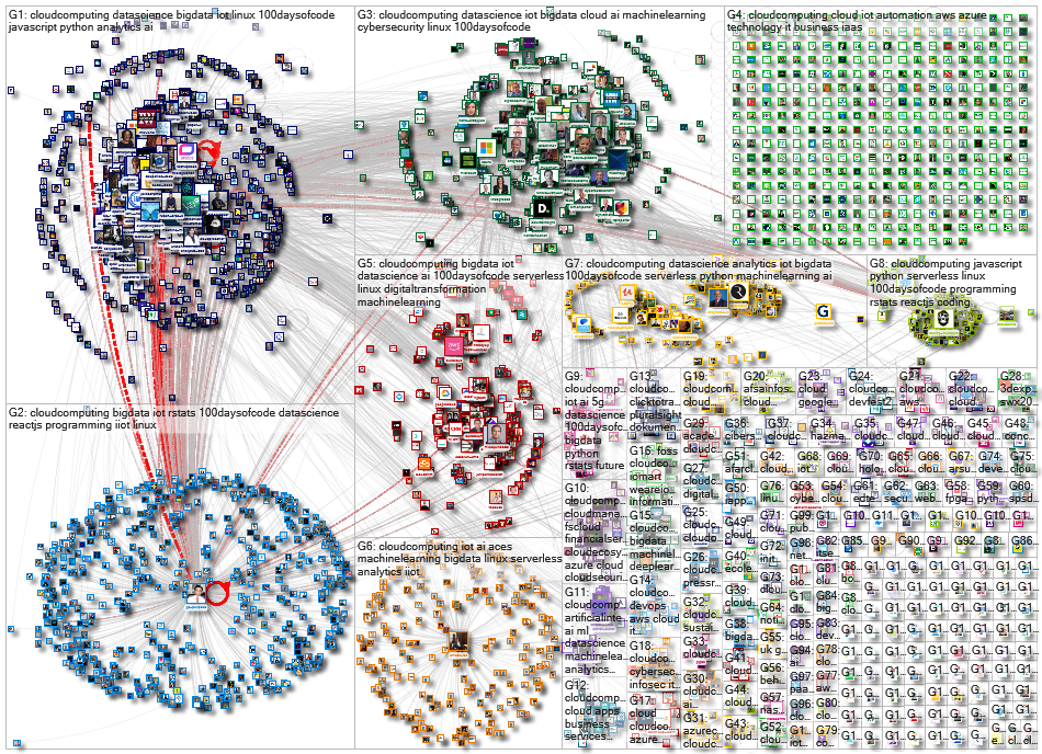 #cloudcomputing Twitter NodeXL SNA Map and Report for Tuesday, 20 October 2020 at 17:38 UTC