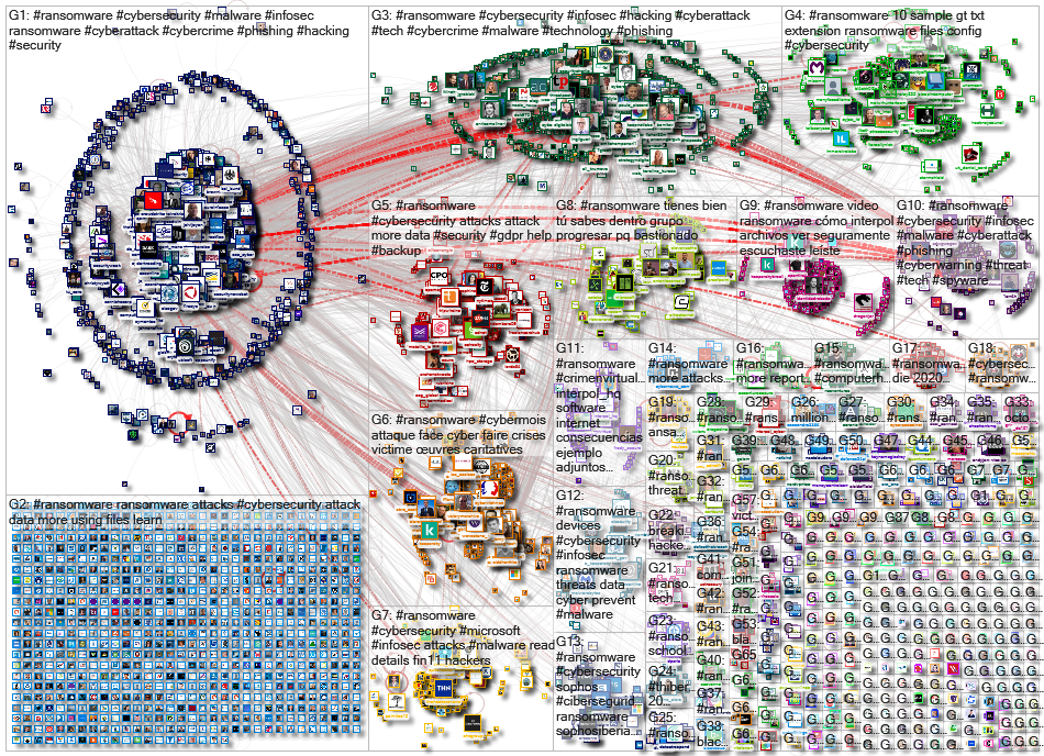 #ransomware Twitter NodeXL SNA Map and Report for Wednesday, 21 October 2020 at 07:27 UTC