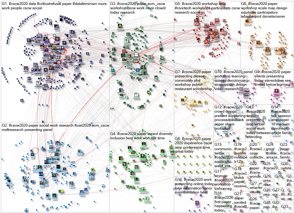 #CSCW2020 Twitter NodeXL SNA Map and Report for Wednesday, 21 October 2020 at 15:13 UTC