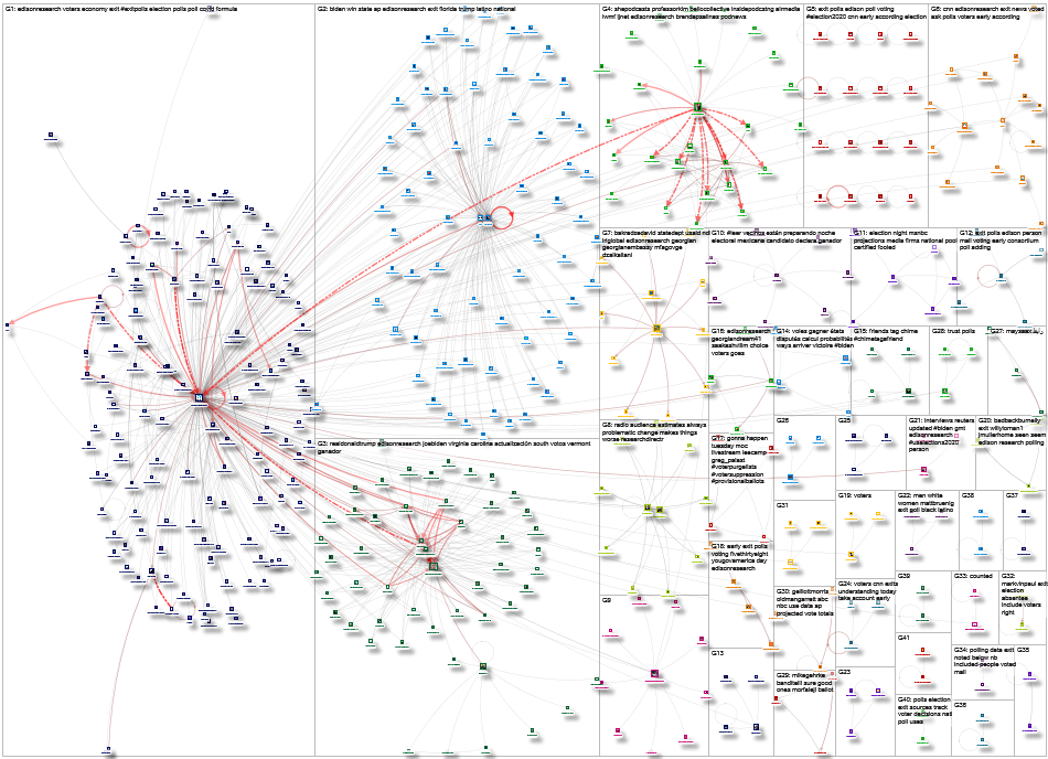 edisonresearch Twitter NodeXL SNA Map and Report for Wednesday, 04 November 2020 at 21:07 UTC