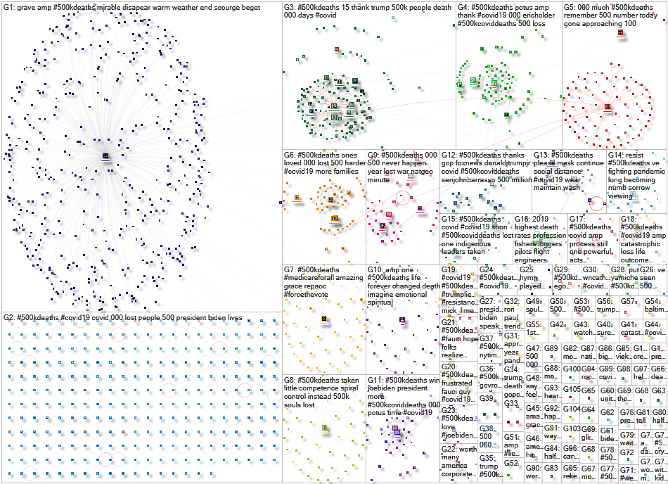 #500kdeaths Twitter NodeXL SNA Map and Report for Tuesday, 23 February 2021 at 17:35 UTC