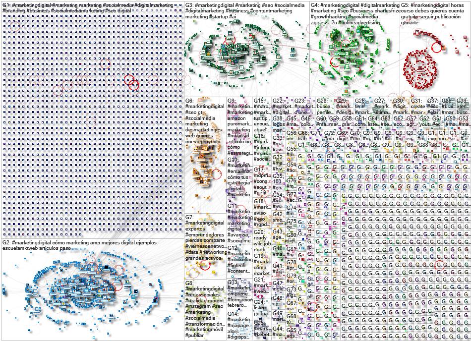 #marketingdigital Twitter NodeXL SNA Map and Report for Tuesday, 23 February 2021 at 15:08 UTC