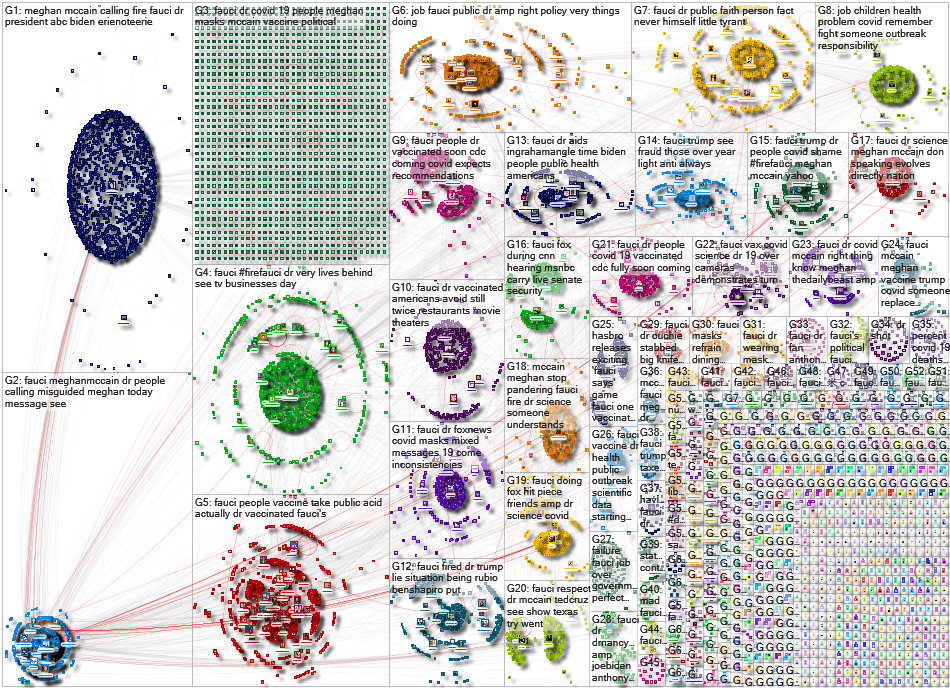 Fauci Twitter NodeXL SNA Map and Report for Tuesday, 23 February 2021 at 17:07 UTC