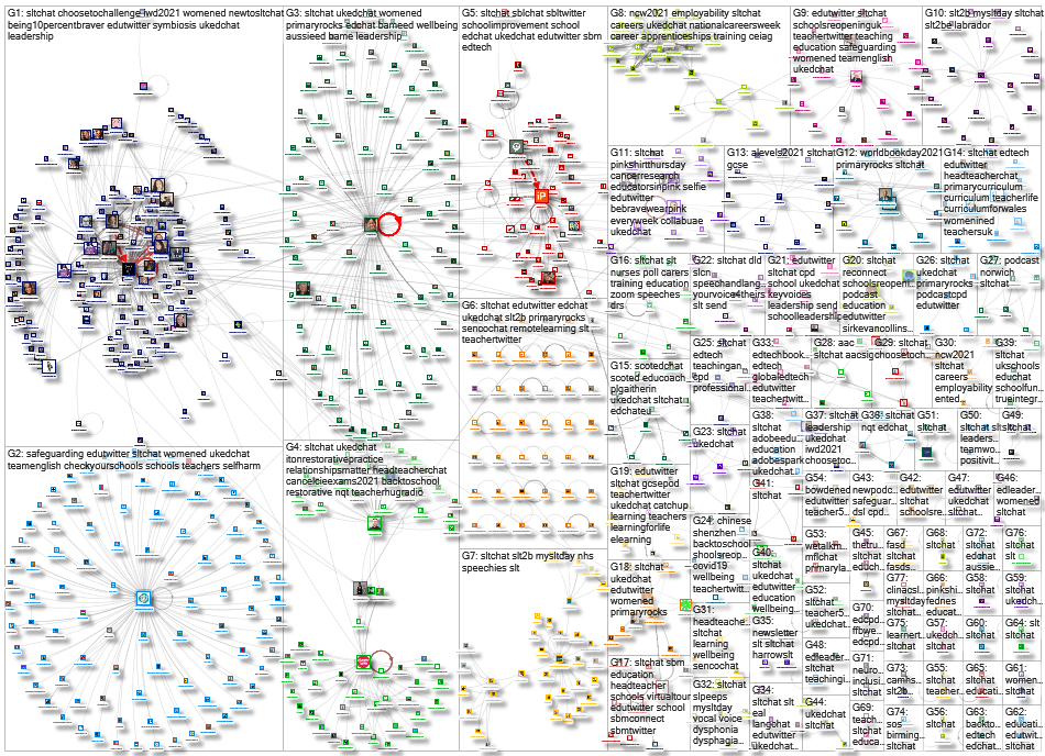 #SLTchat Twitter NodeXL SNA Map and Report for Monday, 08 March 2021 at 10:16 UTC