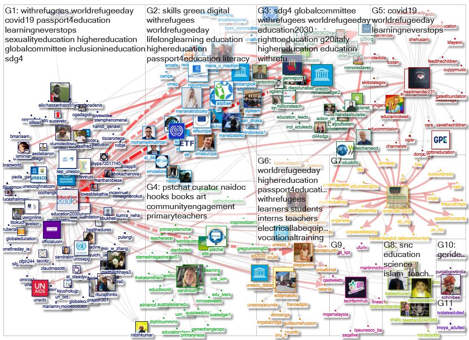 Education2030UN Twitter NodeXL SNA Map and Report for segunda-feira, 28 junho 2021 at 13:09 UTC