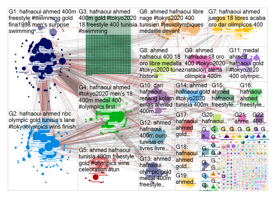 Ahmed Hafnaoui Twitter NodeXL SNA Map and Report for Sunday, 25 July 2021 at 08:56 UTC