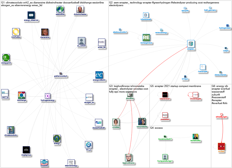 Enapter Twitter NodeXL SNA Map and Report for Sunday, 25 July 2021 at 21:00 UTC