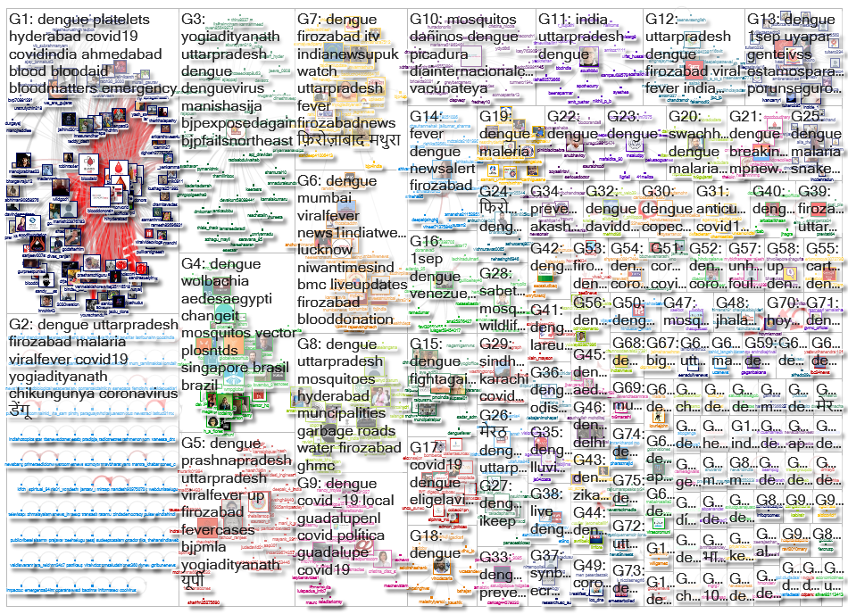 #Dengue Twitter NodeXL SNA Map and Report for jueves, 02 septiembre 2021 at 22:21 UTC
