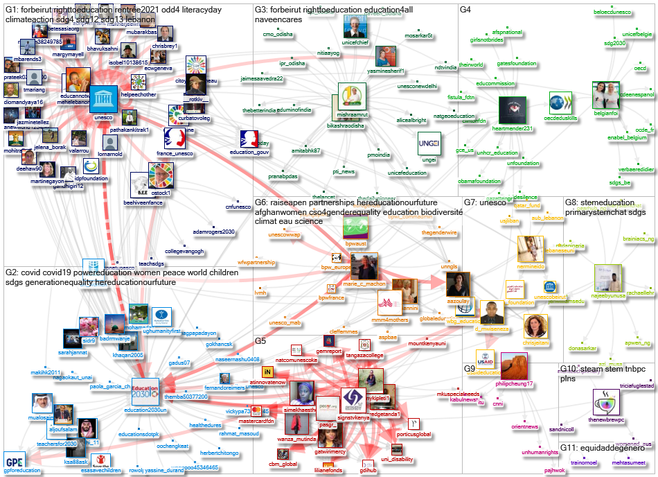 Education2030UN Twitter NodeXL SNA Map and Report for segunda-feira, 06 setembro 2021 at 13:50 UTC