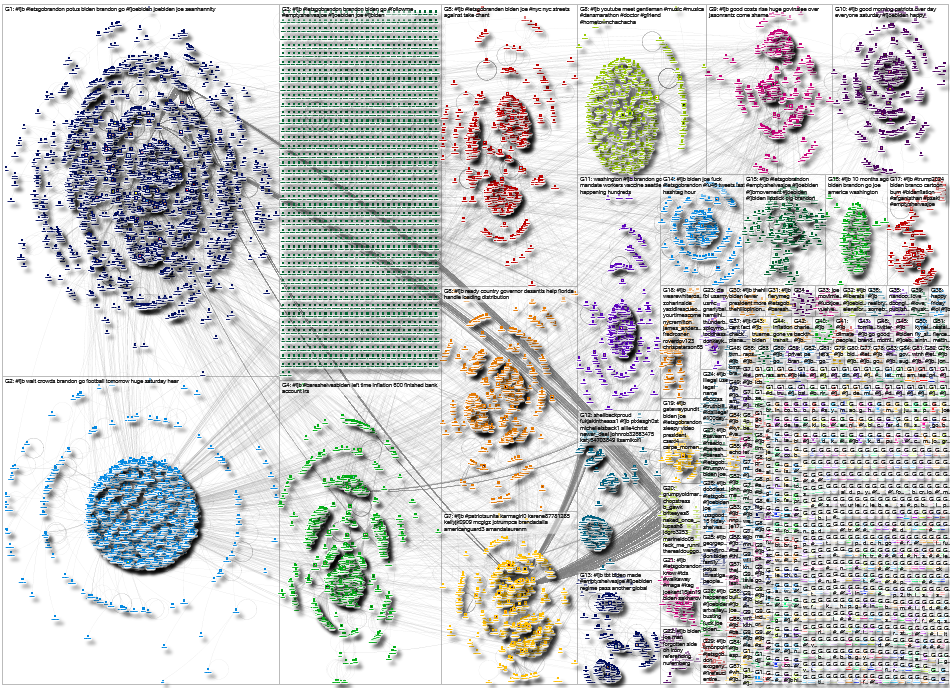 #FJB Twitter NodeXL SNA Map and Report for Sunday, 17 October 2021 at 18:56 UTC