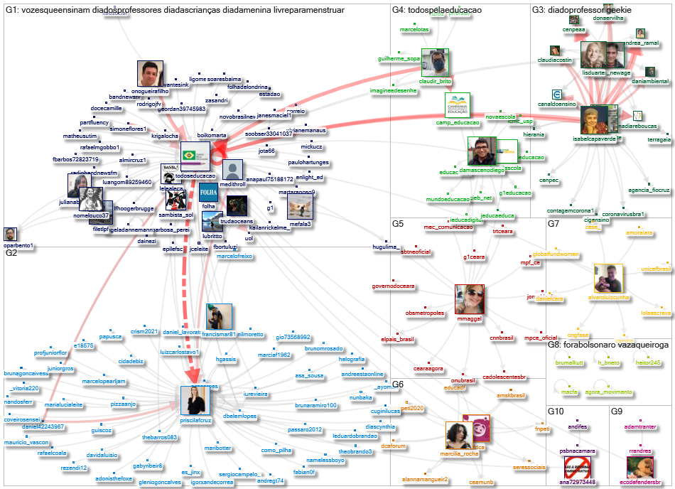 TodosEducacao Twitter NodeXL SNA Map and Report for segunda-feira, 18 outubro 2021 at 14:26 UTC