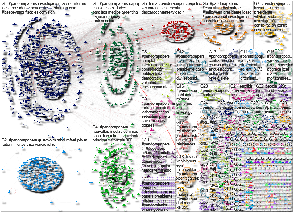 #PandoraPapers Twitter NodeXL SNA Map and Report for Monday, 18 October 2021 at 23:10 UTC