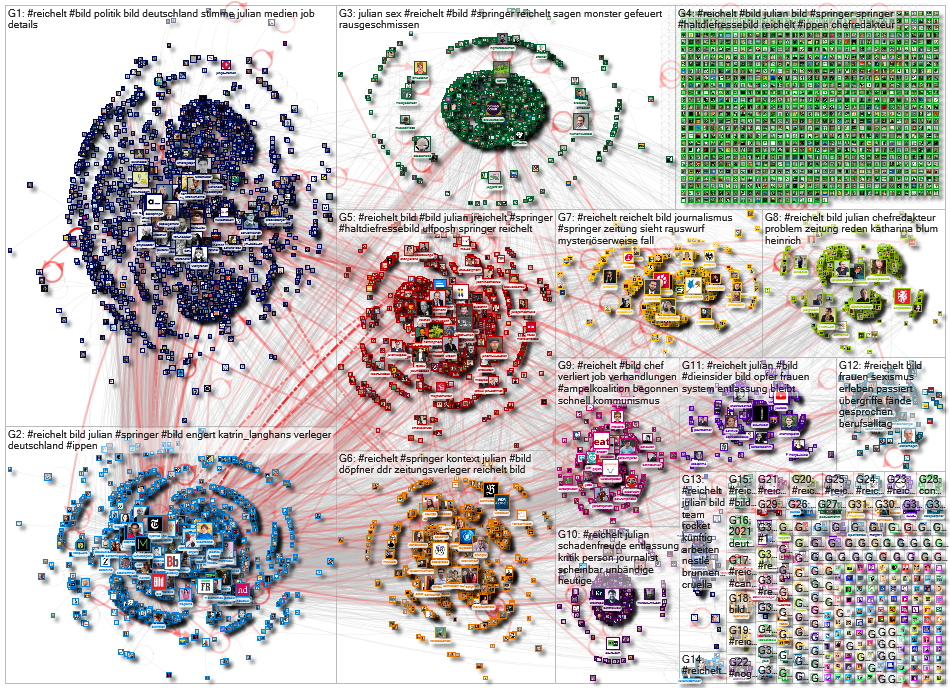 #Reichelt Twitter NodeXL SNA Map and Report for Tuesday, 19 October 2021 at 13:27 UTC