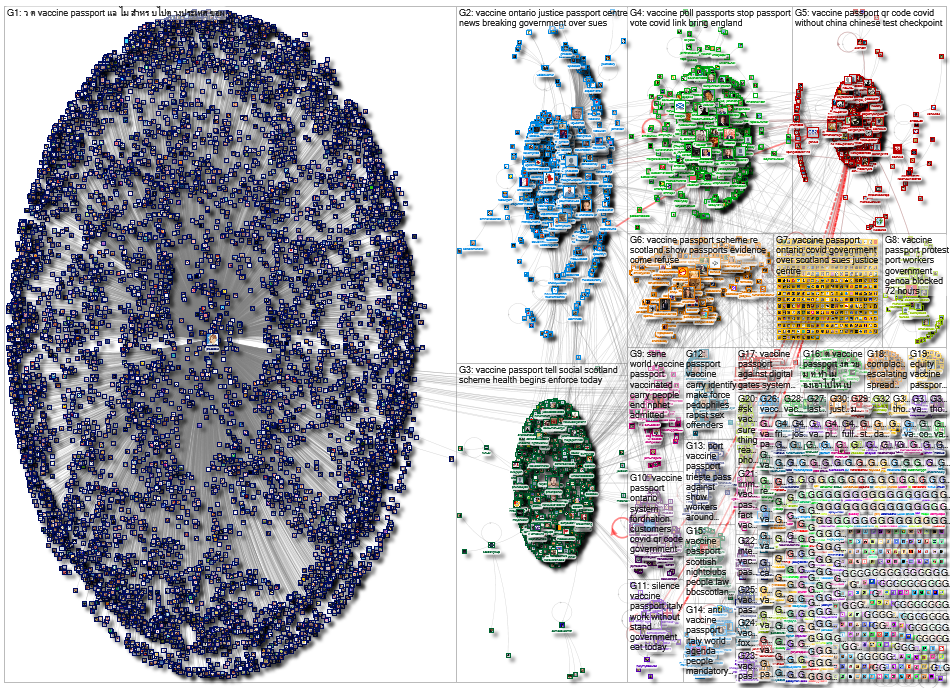 vaccine passport Twitter NodeXL SNA Map and Report for Tuesday, 19 October 2021 at 02:44 UTC